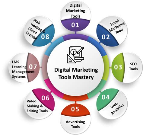 Types of Digital Marketing: The Marketer’s Toolkit for .